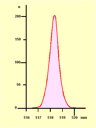 Führt man rechnerisch die Längen aufgefundener Maßstäbe auf die Nippur-Elle (Urelle) zurück, so erhält man auch hier eine (geglättete) Normalverteilungskurve.