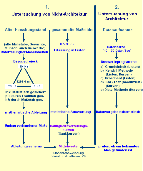 Es gibt prinzipiell 3 Ansatzpunkte: 1. kritische Auswertung des bisher Erforschten, 2. Auswertung einer groen Zahl von Mastben,  davon vllig getrennt 3. Auswertung der Abmessung alter Bauwerke 